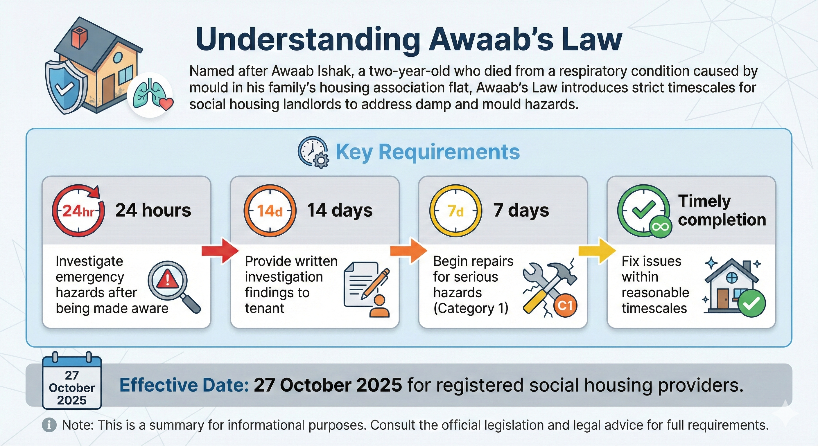 Awaab's Law compliance timeline infographic